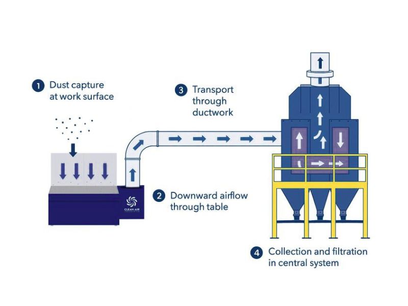 Diagram of Defender Ducted Downdraft Tables integrated into an industrial dust collection system